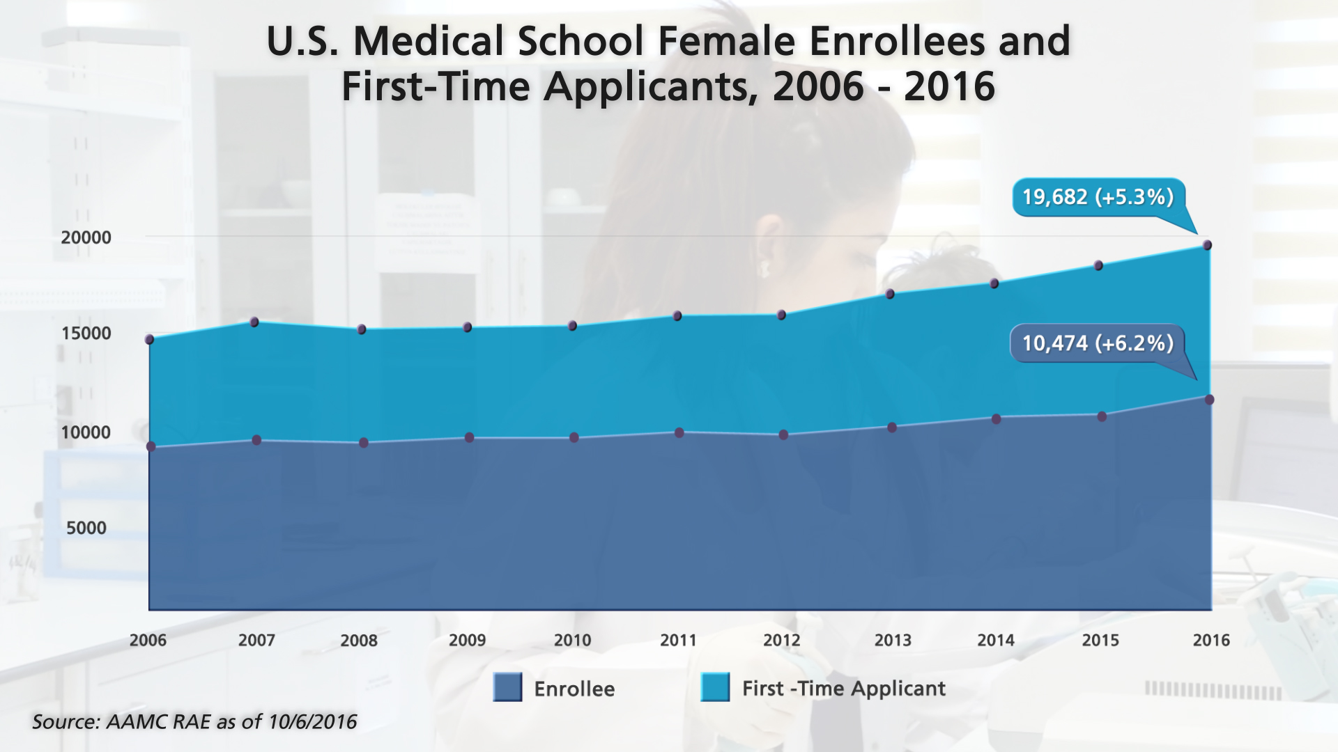 AAMC Data Shows Number of Female Medical School Enrollees Reaches 10